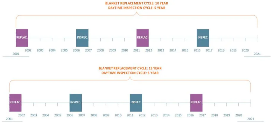 Figure  3.1.  Interaction of Daytime Inspection and Blanket Replacement Cycles 