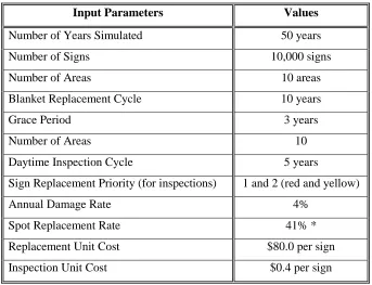 Table 3.2.  Input Parameters of Simulation Logic Scenario 