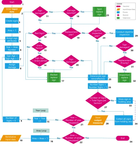 Figure  3.3.  Sign Replacement Strategy Simulation Logic 
