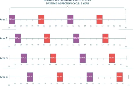 Figure  3.4.  Sign Replacement Years and Daytime Inspection Years for Different Areas 