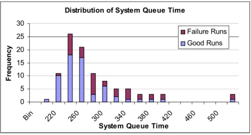 Figure 6.4 Classified Distribution of SQT in the Base Case Study