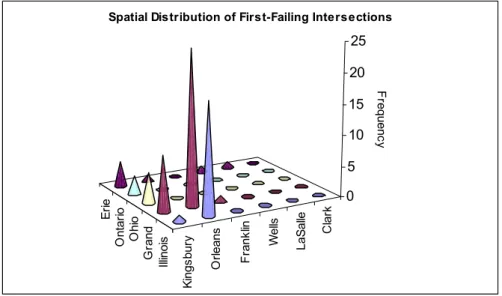 Figure 6.5 Spatial Distribution of First-Failing Nodes in the Base Case Study
