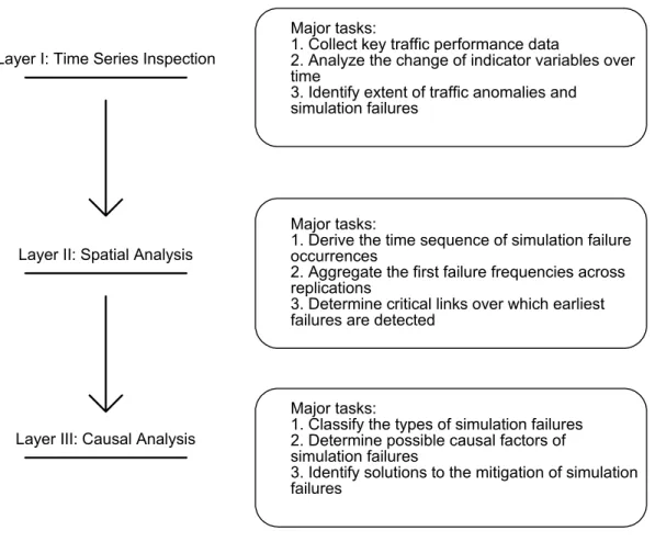 Figure 3.1 Multilayer Simulation Failure Analyses 