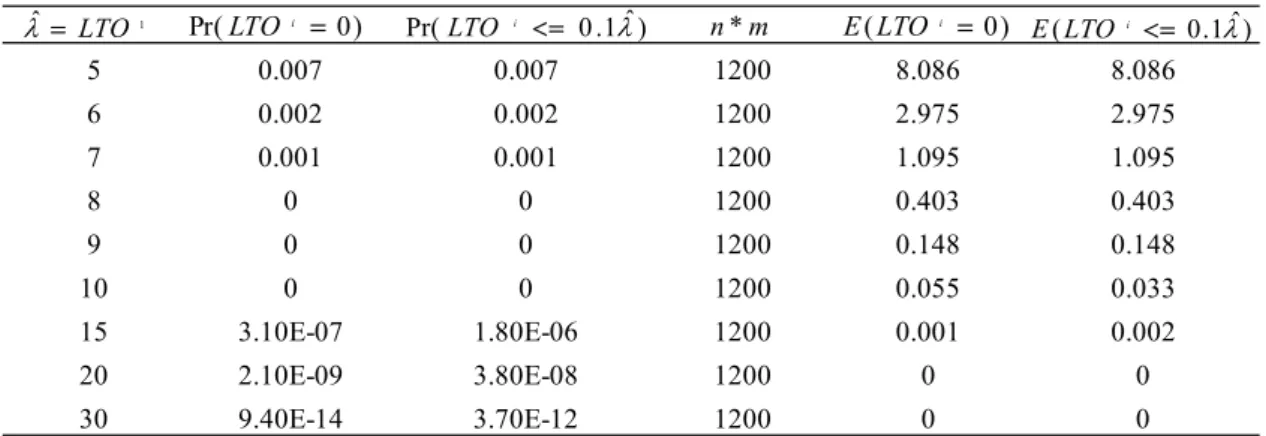 Table 3.1 Probability Values of LTO for Various First Interval Vehicle Counts 