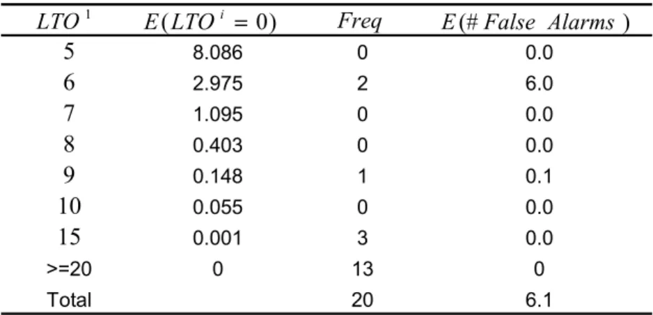 Table 3.2 Example Calculation of the Expected Number of False Alarms 