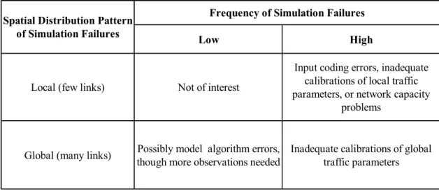 Table 3.3 Exploratory Causal Analysis with Simulation Failure Occurrence Patterns 