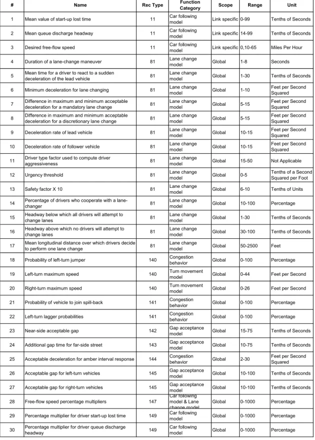 Table 4.1 Key Driver Behavioral Parameters in CORSIM 