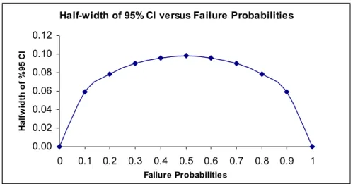 Figure 5.2 Half-width of 95% CI versus Failure Probabilities 