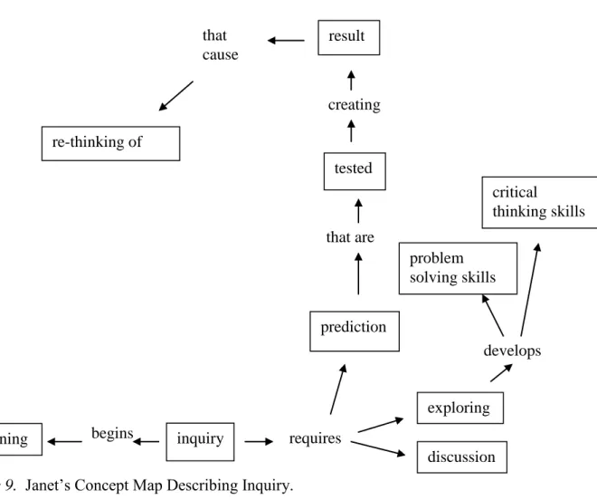 Figure 9.  Janet‘s Concept Map Describing Inquiry. 