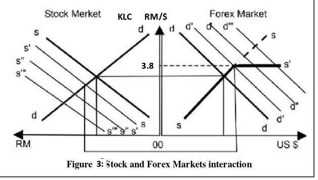 Figure 2: Stock and Forex Markets interaction 3:  3:  