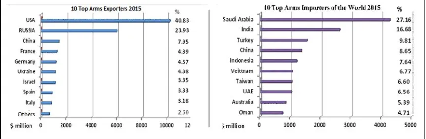 Figure 3: 4: 10 top global Exporters and Importer of arms in 2015  