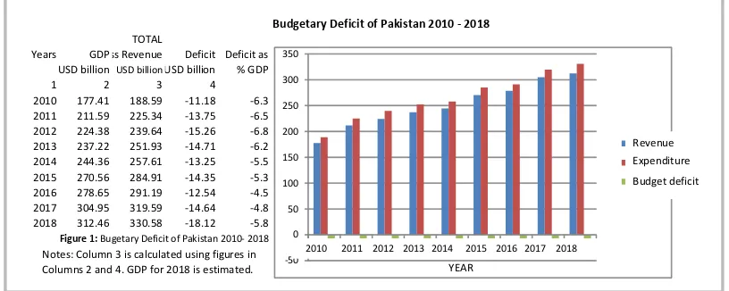 Figure 1: Bugetary Deficit of Pakistan 2010- 2018