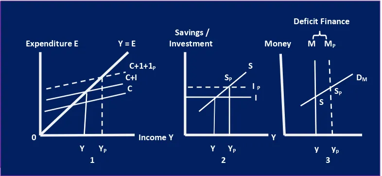 Figure 2: Macroeconomic savings gap for deficit financing 