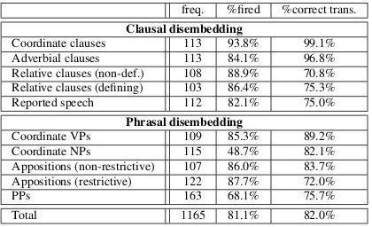 Table 10: Error analysis. This table shows the resultsof the error analysis conducted on the same dataset.Six types of errors were identiﬁed (Error 1: additionalparts; Error 2: missing parts; Error 3: morphologicalerrors; Error 4: wrong split point; Error 5: wrong ref-erent; Error 6: wrong order of the syntactic elements).