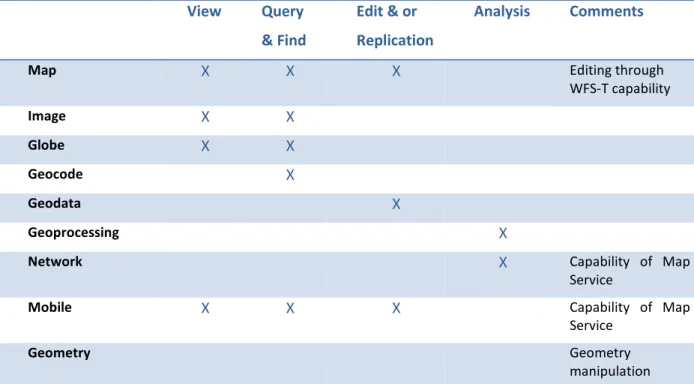 Table 1 : Out of the box services  