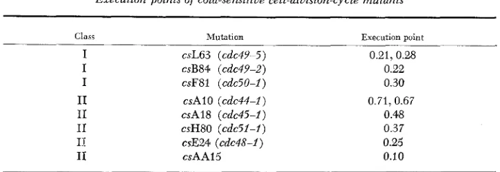 TABLE 3 Execution points of cold-sensitive cell-division-cycle muiants 