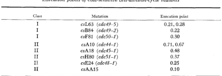 TABLE 3 Execution points of cold-sensitive cell-division-cycle muiants 