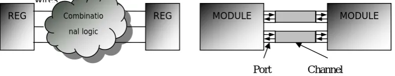Fig 2.1 Comparison between RTL and TLM 