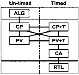 Fig 2.2 TLM abstraction levels [3] 