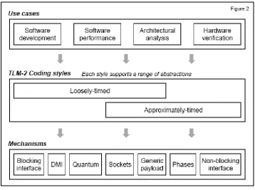 Fig 2.3 Applications for different coding styles [4]