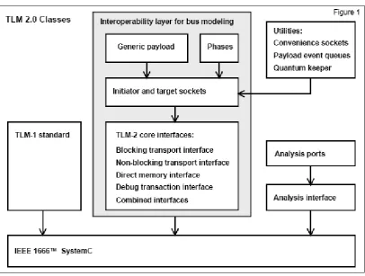 Fig 2.4 TLM-2.0 architecture [4] 