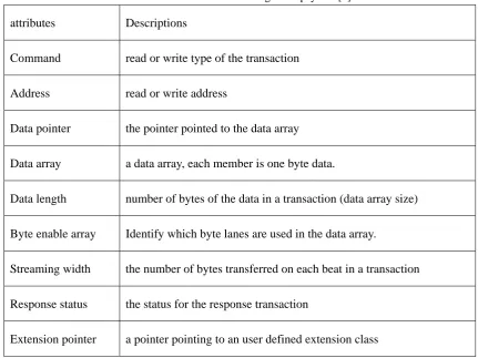 Table 3.1 attributes in TLM-2.0 generic payload [4] 