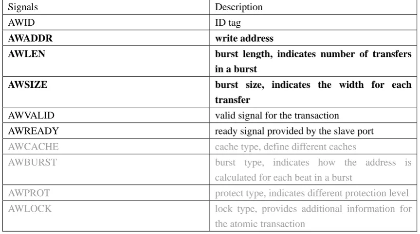 Table 3.2 Signal description for write address channel 