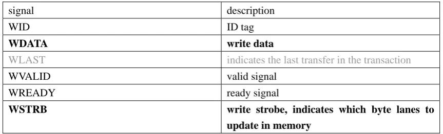Table 3.3 Signal description for write data channel 