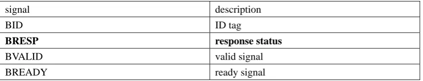 Table 3.4 Signal description for write response channel 
