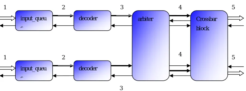 Fig 3.2 Four-stage-pipelined router structure 