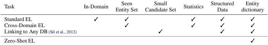 Table 1: Assumptions and resources for entity linking task deﬁnitions. We classify task deﬁnitions based onwhether (i) the system is tested on mentions from the training domain (In-Domain), (ii) linked mentions from thetarget entity set are seen during training (Seen Entity Set), (iii) a small high-coverage candidate set can be derivedusing alias tables or strict token overlap constraints (Small Candidate Set) and the availability of (iv) Frequencystatistics, (v) Structured Data, and (vi) textual descriptions (Entity dictionary).