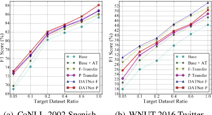 Figure 2: Comparison with Different Target Data Ra-tio, where AT stands for adversarial training, F(P)-