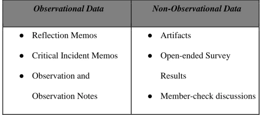 Figure 2 shows the ways in which all data were processed.  The data for this study can be  broken into two general groups: Observational and Non-Observational data (Burns, 1998)