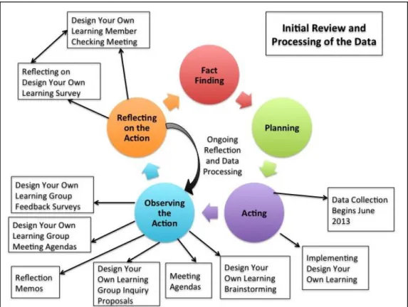 Figure 3. Continuous review of the data during the action research cycle 