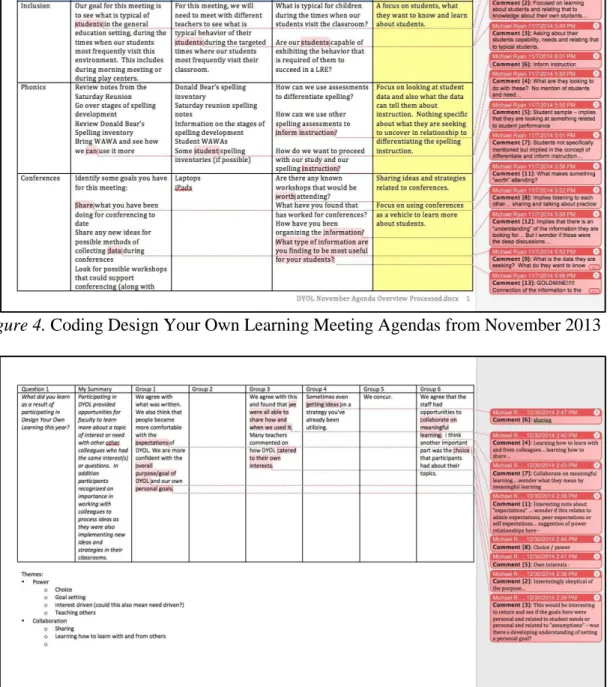 Figure 5. Coding Survey Data from the Year 1 Reflections on Design Your Own  Learning Survey