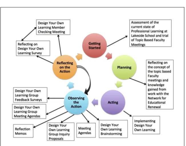 Figure 7. The action research cycle used to evaluate Year 1 of Design Your Own  Learning 