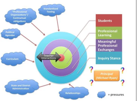Figure 8 provides a visual representation of my challenge with finding a role in the  interactions between the teachers as they engaged with Design Your Own Learning