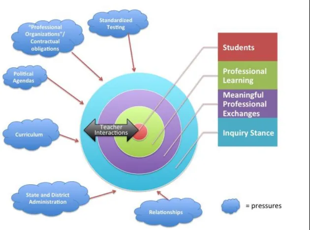 Figure 1. Interactions and Pressures that Shape Professional Learning Through Inquiry Cochran-Smith and Lytle (2009) champion interactions in which educators are  positioned as researchers, and are focused on and knowledgeable about, the needs,  context, a
