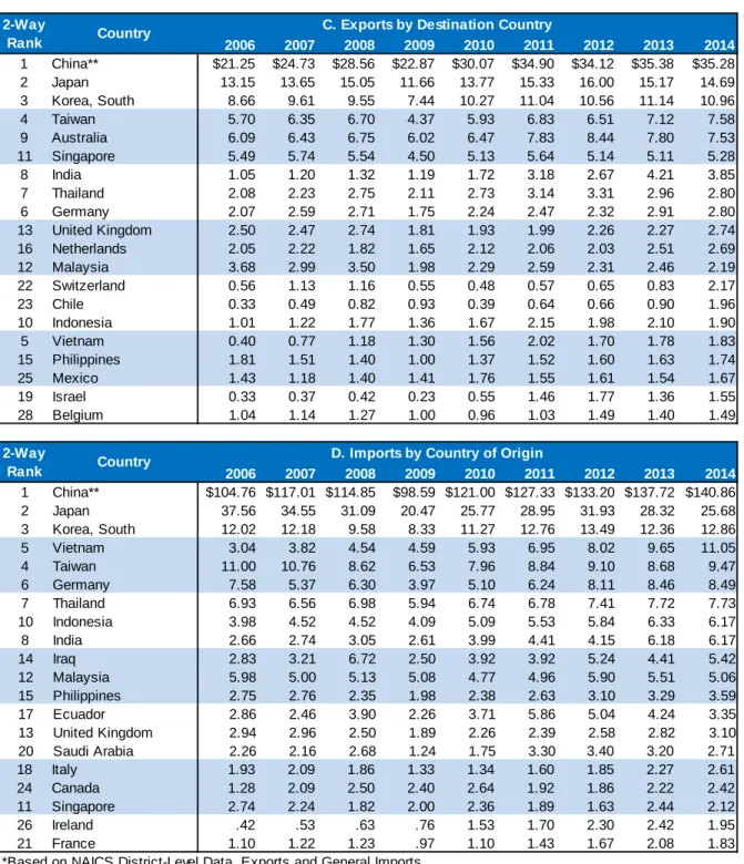 TABLE 11:  Major Trading Partners of the Los Angeles Customs District   (Billions of $, based on exports and general imports*); Page 2 of 2 