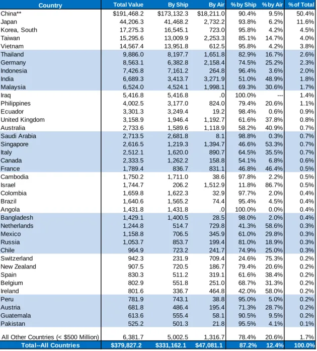 TABLE 13:  Imports* Entering LACD by Country of Origin, 2014  (Millions of $) 