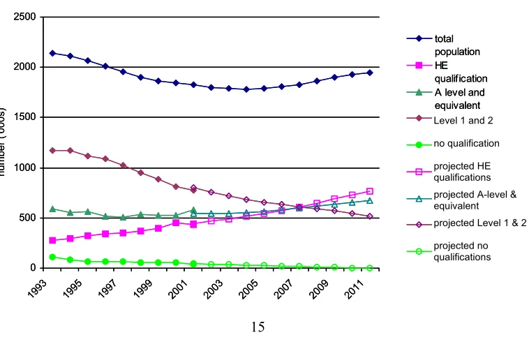 Figure 2: Highest level of attainment, 21 - 30 year olds, England:  