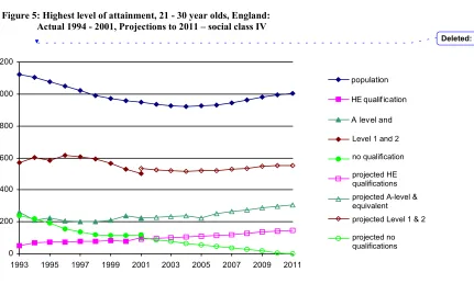 Figure 4: Highest level of attainment, 21 - 30 year olds, England:  