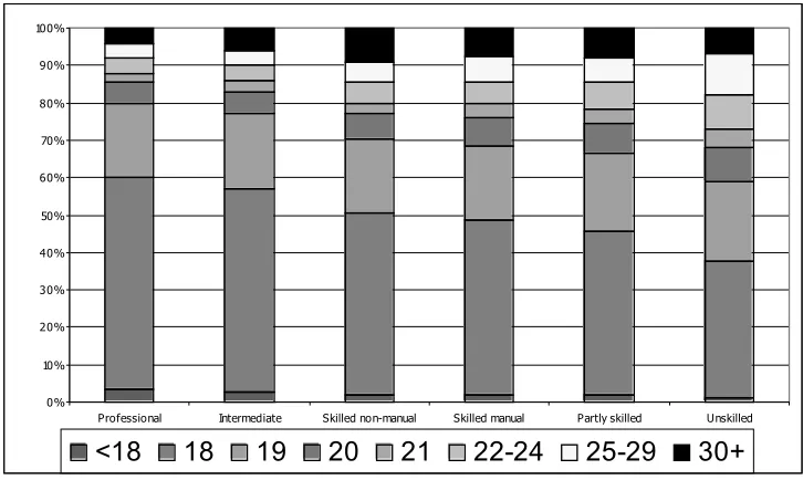 Figure 8:  UCAS Entry: Students by age and social class, 1994 Distribution of social class: % of all students enrolling by age on admission 