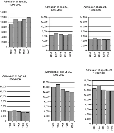 Figure 13: Changes in admission numbers by specific ages of entry, full-time mature students    