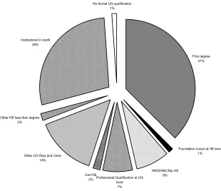Figure 15: Qualification aim of English domiciled home students aged 21 - 30 admitted to HE institutions, autumn 2000  