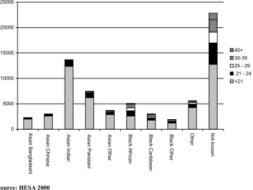 Figure 19: Distribution of ethnic minority groups in the 15 –24 population, Great Britain  