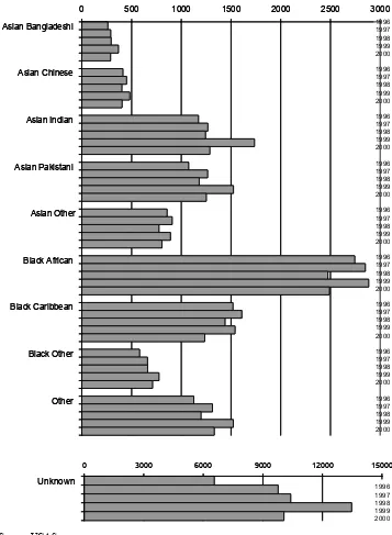 Figure 21: Numbers of full-time mature students from ethnic minorities starting HE courses each year 1996 - 2000 (age over 21) 