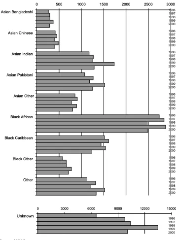 Figure 21: Numbers of full-time mature students from ethnic minorities starting HE courses each year 1996 - 2000 (age over 21) 