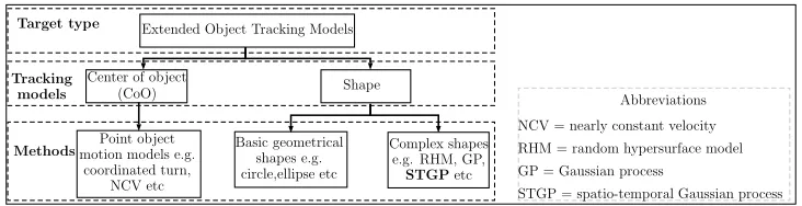 Fig. 1. The proposed innovation. The ﬁgure gives a hierarchical representation of single EOT research and highlights the contribution of this paper withinthis paradigm