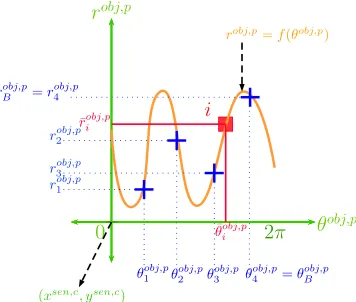 Fig. 2. An example illustrating sensor and object frames.(origin at IRP). A superscript with the coordinates represents the frameordinates ofand in object polar frame are The ﬁgureshows a sensor, an extended object, the CoO, two (Cartesian and polar)sensor